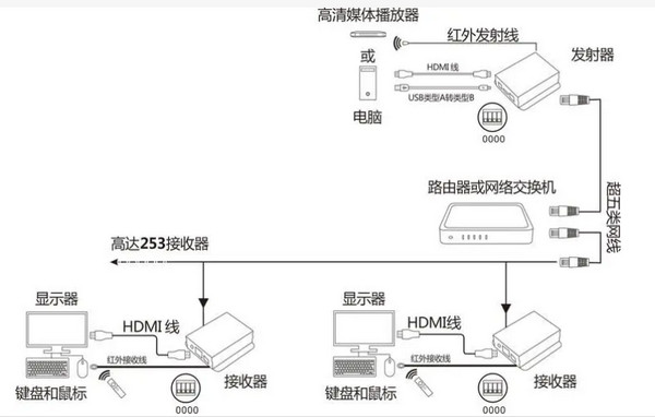 RJ45网线延长器如何使用？能扩展多远距离？