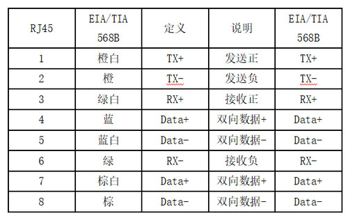 RJ45网口定义标准有哪些？如何选择符合标准的网口设备？