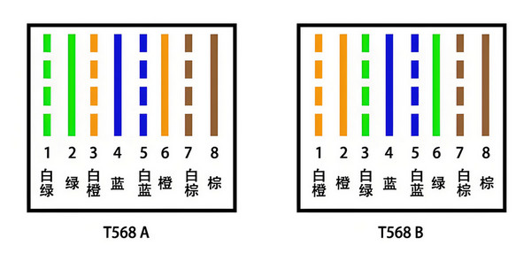 T568A和T568B